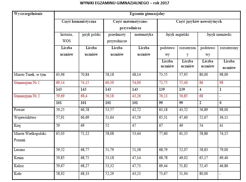 wyniki egzaminu gimnazjalnego 2017