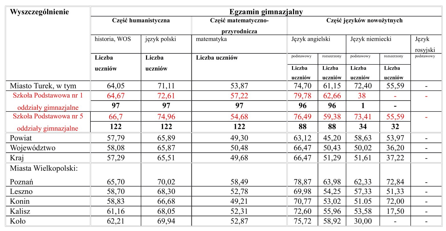 tabela gimnazja-1