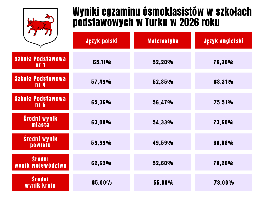 Wyniki egzaminu 8