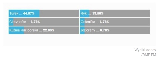 RMF wyniki