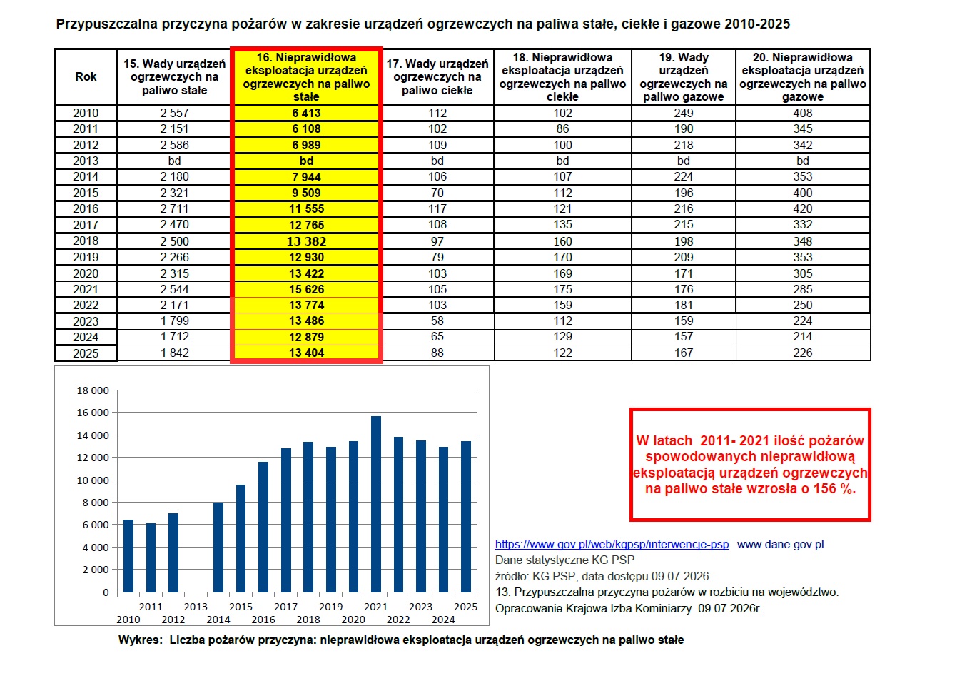 przypuszczalna przyczyna pozarow w zakresie urzadzen grzewczych na paliwa stale ciekle i gazowe 2010 2025